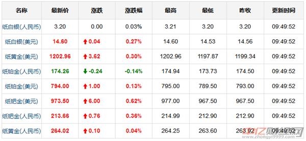 8.31今日国际现货黄金价格走势分析