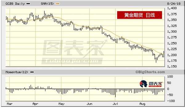 黄金正在确认底部，或出现1-4周的短线反弹-图表家