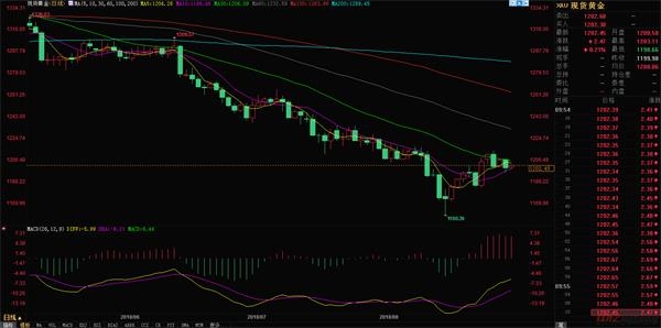 8.31今日国际现货黄金价格走势分析