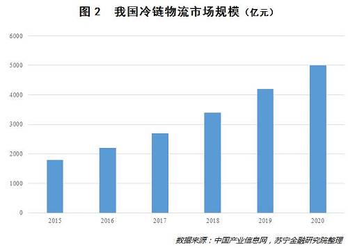 光大证券的研究报告同样声称，冷链物流行业的整体平均毛利率在15%~20%之间，规模效应和学习效应的积累或许比其他物流方式更加明显，随着技术的不断进步、生活水平提升引导的消费升级，冷链物流势必将迎来发展的黄金期。
